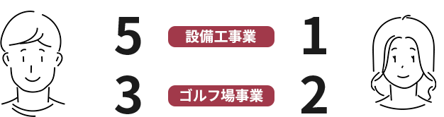 設備工事業 男性5対女性1　ゴルフ場事業 男性3対女性2