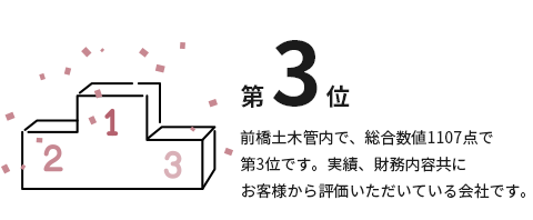 第3位　前橋土木管内で、総合数値1107点で第3位です。実績、財務内容共に、お客様から評価いただいている会社です。